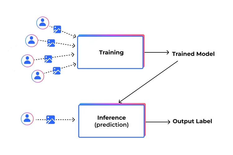 Diagram pelatihan model AI pada data contoh
