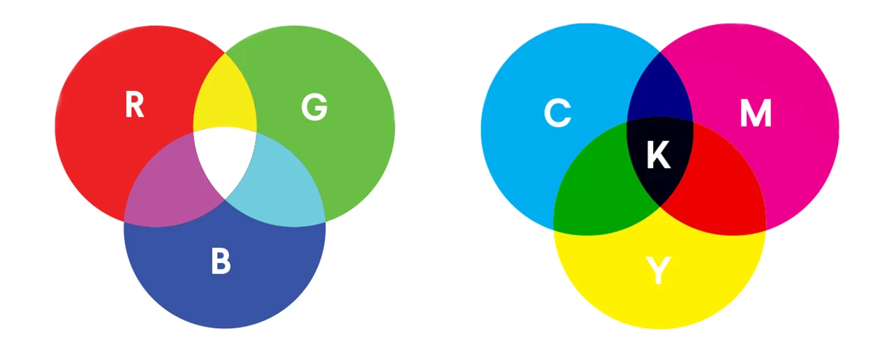 Diagram dat additieve RGB-lichtmenging vergelijkt met subtractieve CMYK-inktmenging