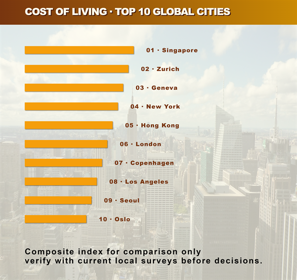 Cost of Living Top Cities photo editor template