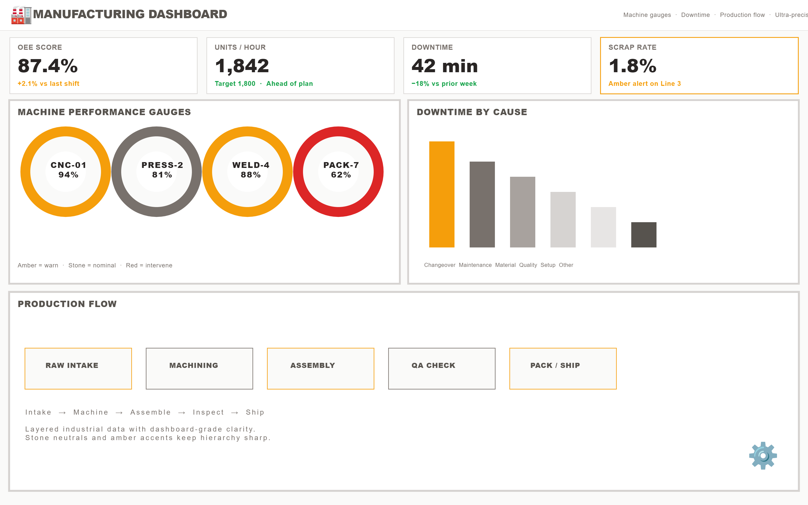 PictorX template - Manufacturing Dashboard