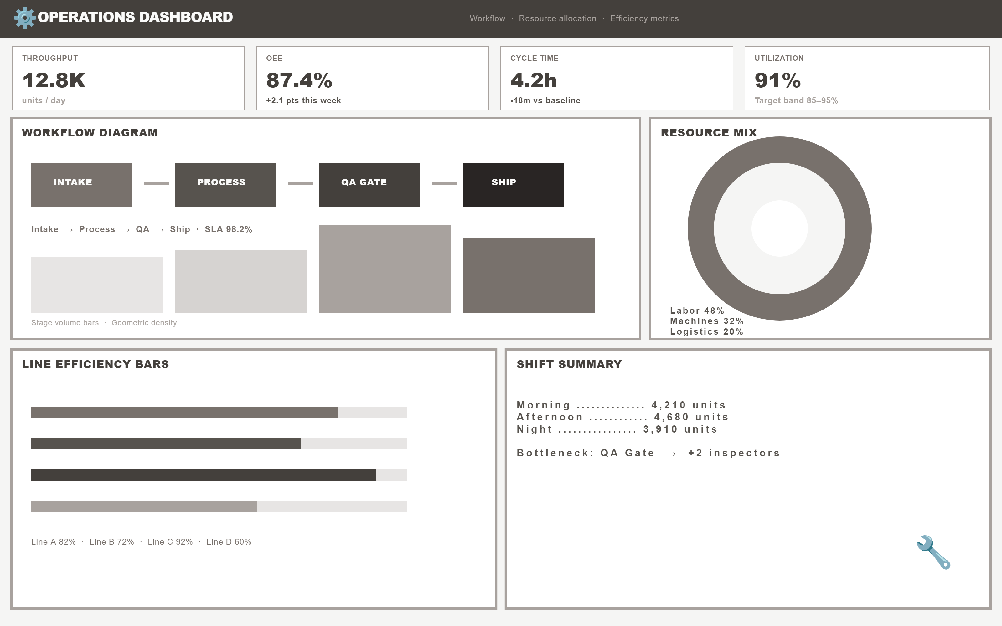 PictorX template - Operations Dashboard
