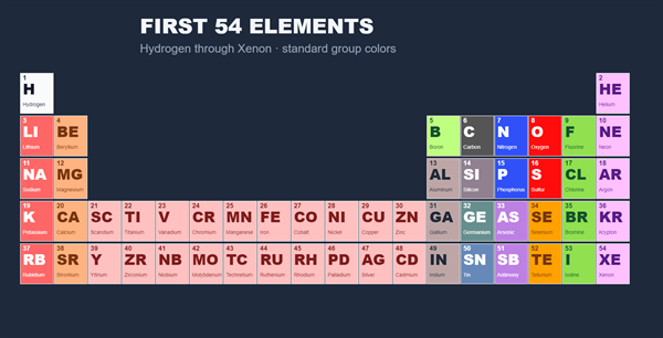 PictorX template - Periodic Table