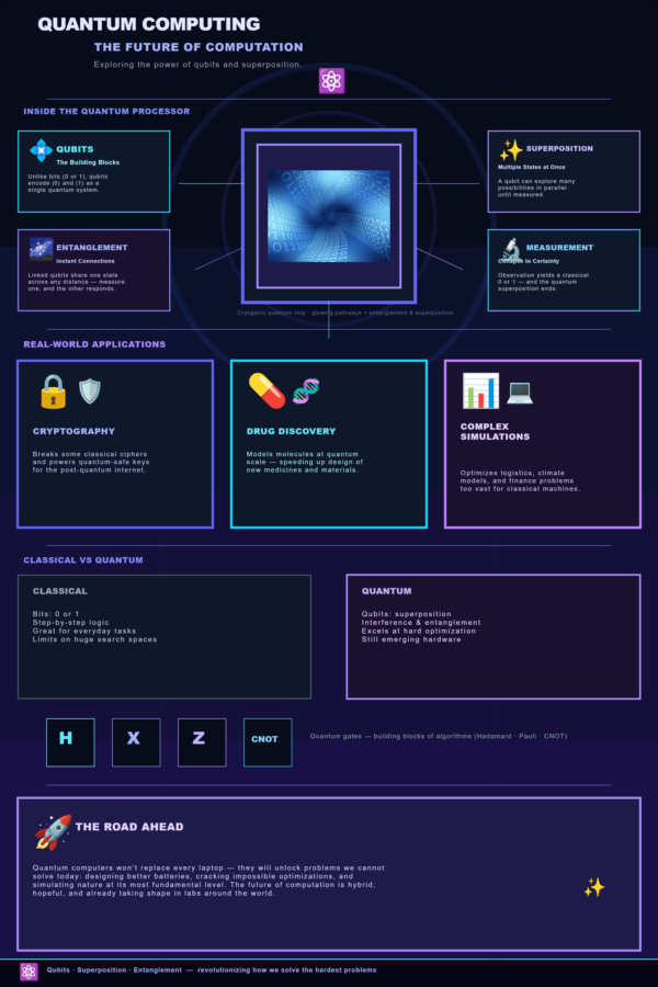PictorX template - Quantum Computing Infograph